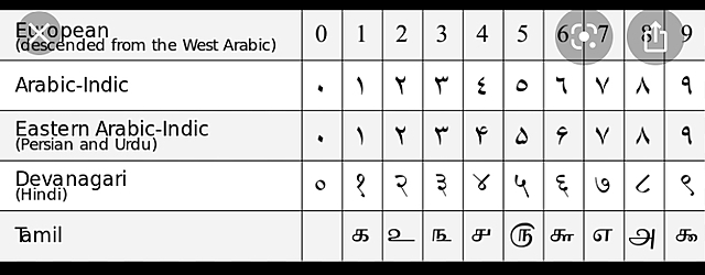 Indo-Arabic number system