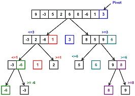 Quicksort