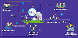 Se implementan las fibras E