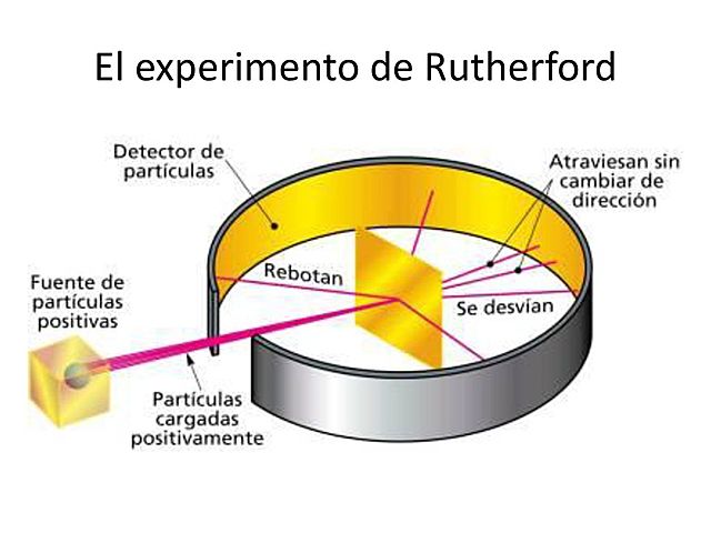 Modelo de rutherford