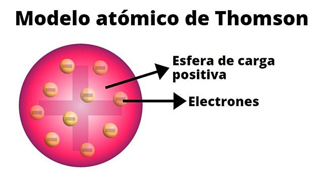 Modelo Atómico de Thompson