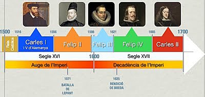 Espanya dels Àustries, o Habsburg