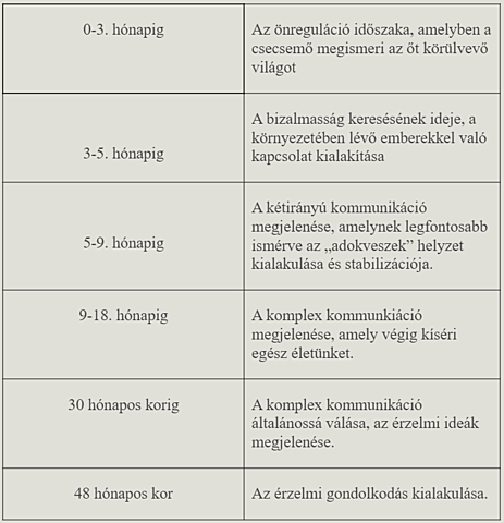 A kommunikáció fejlődése a kora gyermekkorban (Szomor 2009,80)