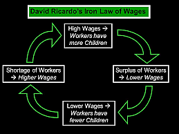 Iron Law of wages
