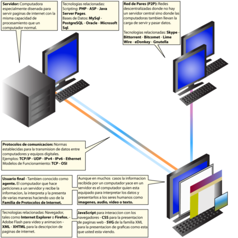 Comienzo a utilizar el correo electrónico