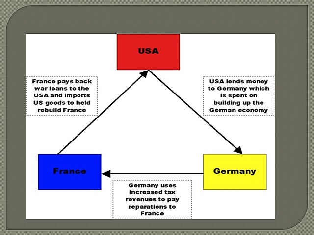 The Dawes Plan is created
