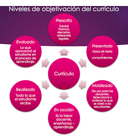 Niveles de objetivación
