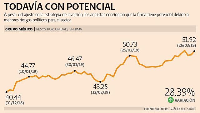 Noticia: Actinver cambia a Mantener recomendación de GMéxico