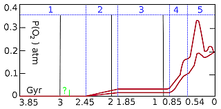La Gran Oxidación o Catástrofe del Oxígeno(Eón Precambríco(Proterozoico))