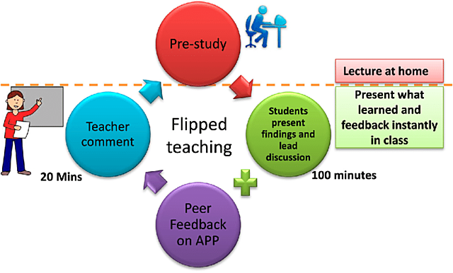 Introducing the Flipped Classroom methodology to students and do video recordings.
