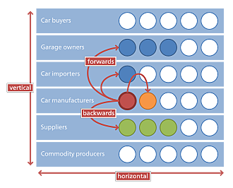 Horizontal Integration