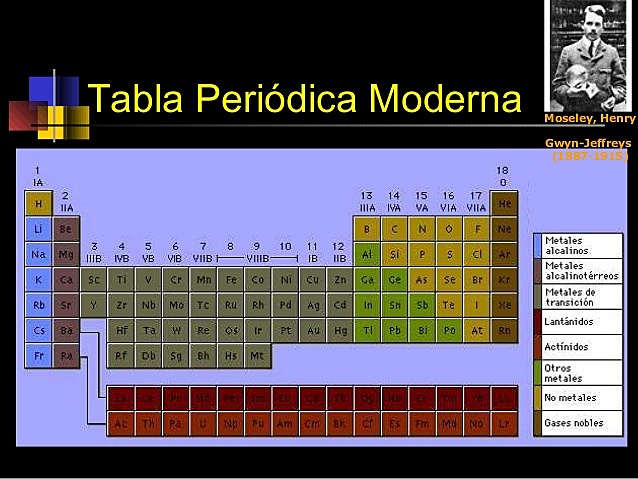 "Ley Periódica Moderna"