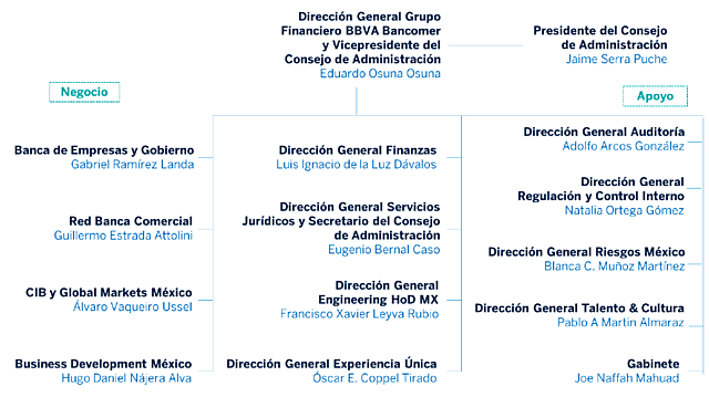 PRINCIPALES FUNCIONARIOS