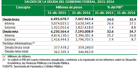 Cuenta Pública 2016