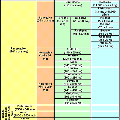 Timeline: La diferenciación de la Tierra