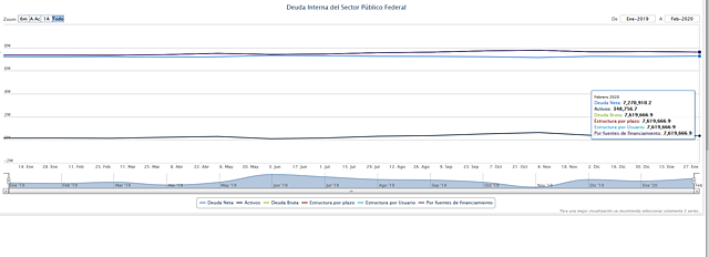 Las finanzas públicas y la deuda pública a febrero de 2020