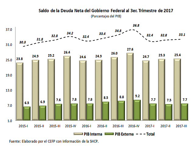 La política de deuda ha estado orientada al fortalecimiento de las finanzas públicas