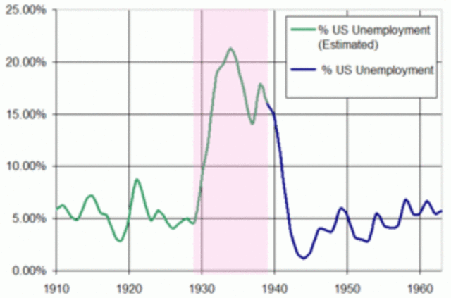 U.S. Unemployment rate from 1910-1960
