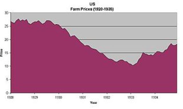 US Farm Prices, (1928–35)