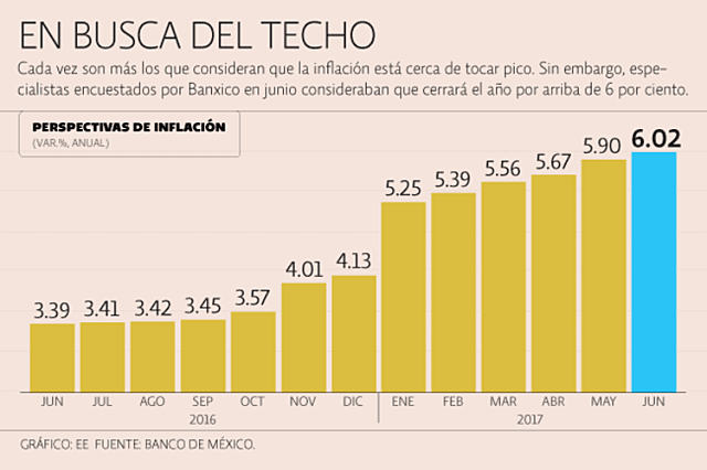 NOTICIA 3. El máximo de inflación, entre julio y septiembre: GS, BofA y Finamex
