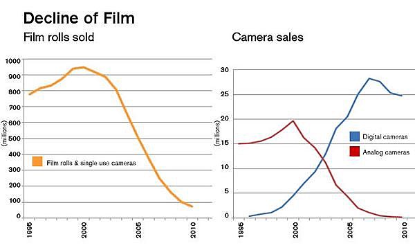FALL OF DIGITAL CAMERA