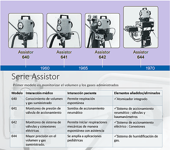 Serie Assitor (monitoreo de volumen suministrado)