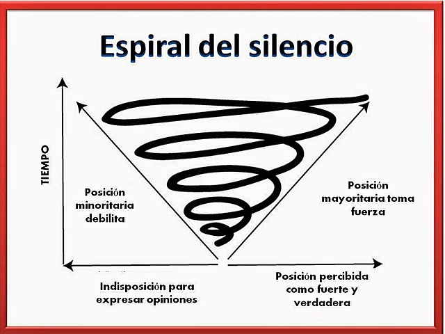 TEORÍA DEL ESPIRAL DEL SILENCIO