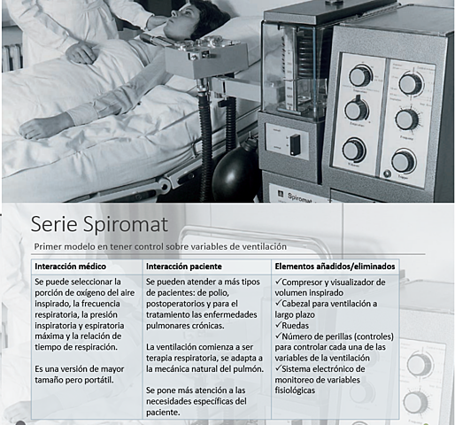Serie Spiromat (ventilación controlada mediante el tiempo y un volumen constante)