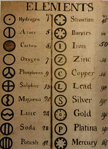 Teoria atòmica de Dalton