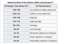 Stanford-Binet, 1916