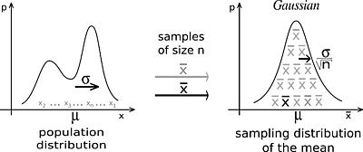 Central Limit Theorem