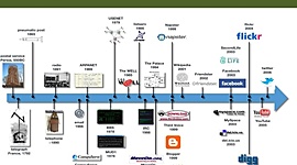 Timeline: Evolución de las TIC