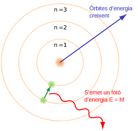 Model atòmic de Bohr
