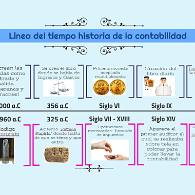 Timeline: HISTORIA DE LA CONTABILIDAD