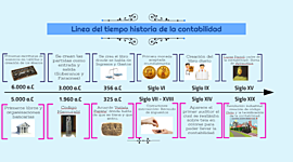 Timeline: HISTORIA DE LA CONTABILIDAD