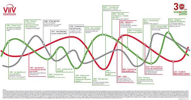 Primer tratamiento antirretrovírico VIH/SIDA