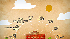 Timeline: Línea del tiempo de las leyes educativas y su aportación