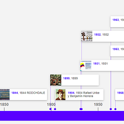 Timeline: ECONOMÍA SOLIDARIA HISTORIA