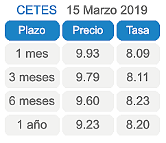 NOTICIA. Colocan Cetes por 26 mil mdp con menor rendimiento