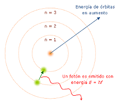 Modelo atómico de Bohr