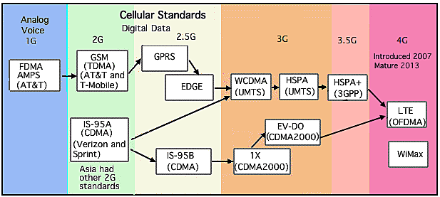 TDMA and CDMA digital cellular telephone technology patented