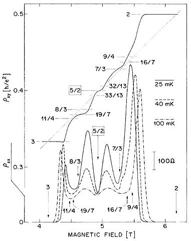Discovery of the fractional quantum Hall effect