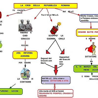 Timeline: Verso la fine della repubblica
