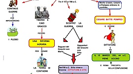 Timeline: Verso la fine della repubblica