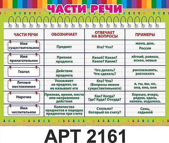 Части речи 4 класс timeline | Timetoast timelines