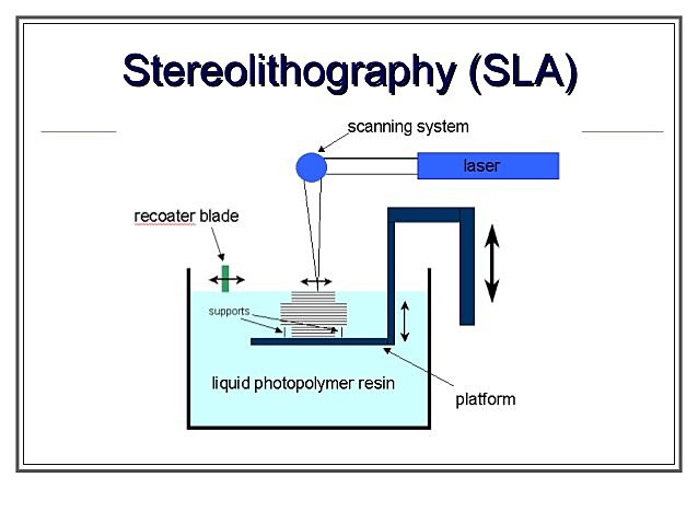 The term Stereolithography is coined