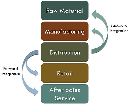 Vertical Integration