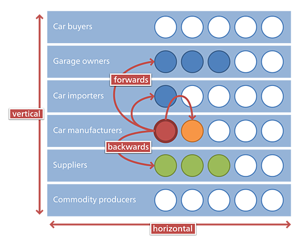 Horizontal Integration