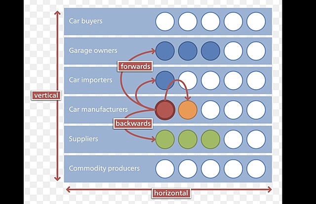 Vertical Integration