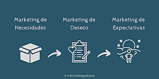 Necesidades, deseos e intereses de los clientes